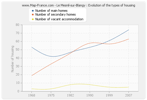 Le Mesnil-sur-Blangy : Evolution of the types of housing